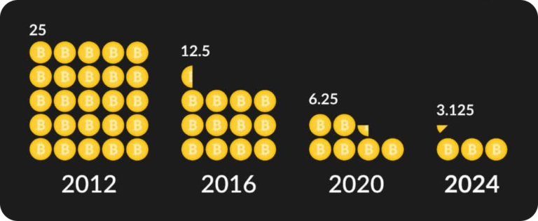 Halving de bitcoin para el año 2024